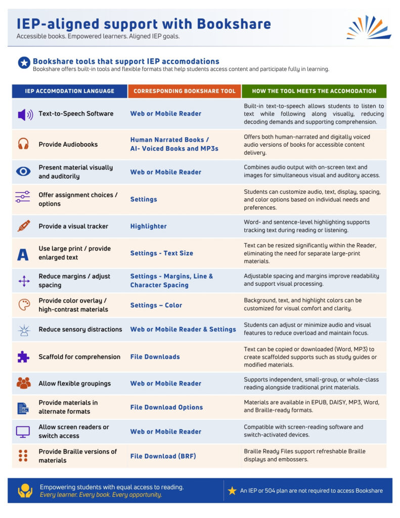 Bookshare in the IEP terms list