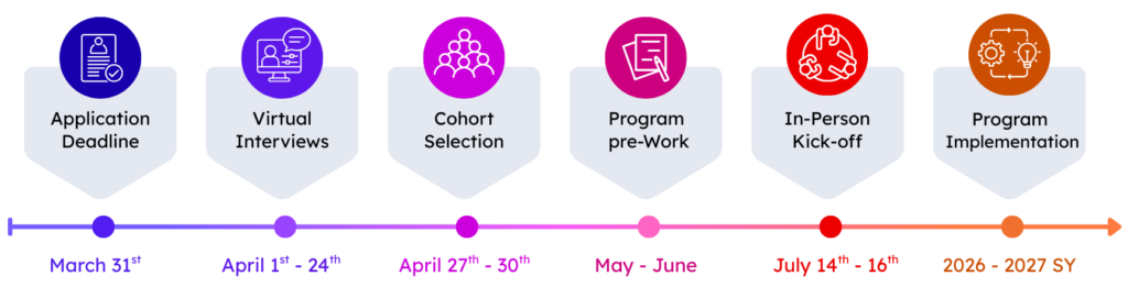 Colorful info graphic of process timeline and dates. Application Deadline - March 31st, Virtual Interviews - April 1st-24th, Cohort Selection - April 27th-30th, Program pre work - May-June, In Person Kick Off - July 14th-16th, Program Implementation 26/27 SY